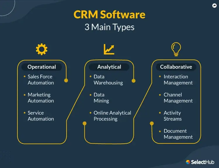 Different Types of CRM