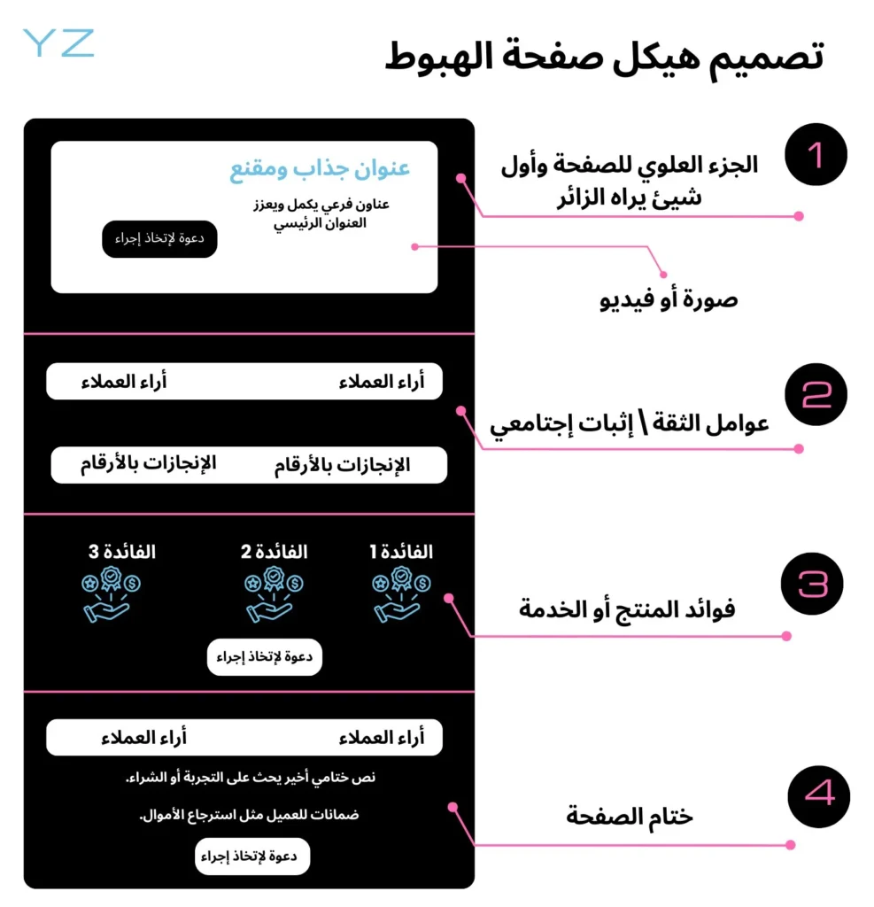 تصميم-هيكل-صفحة-الهبوط